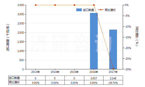 2013-2017年中國(guó)機(jī)動(dòng)大客車(chē)或貨運(yùn)車(chē)用翻新輪胎(HS40121200)進(jìn)口量及增速統(tǒng)計(jì)